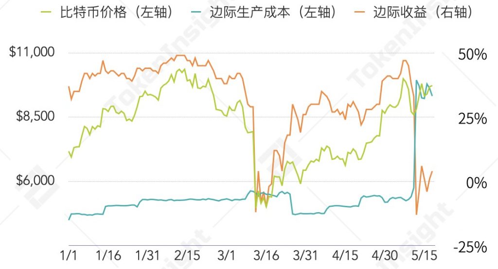 比特币第三次减半矿业研究报告：中国哈希率占比下降，手续费上涨，行业洗牌将至