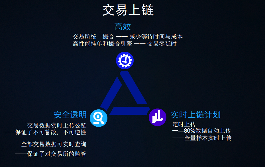 交易上链