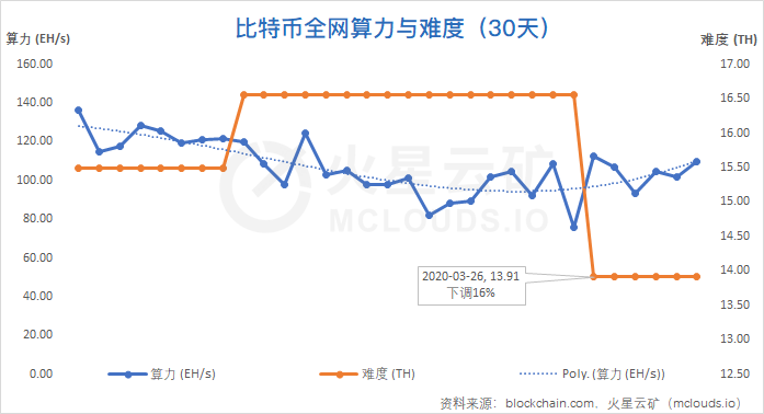 比特币网络3月分析报告：算力收益增长缓慢，难度或再度小幅下调