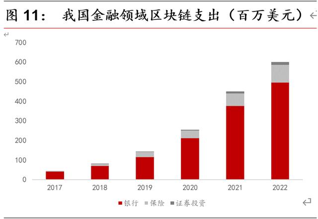 研报 | 区块链开启金融基础设施底层创新，向赋能产业的3.0阶段前进