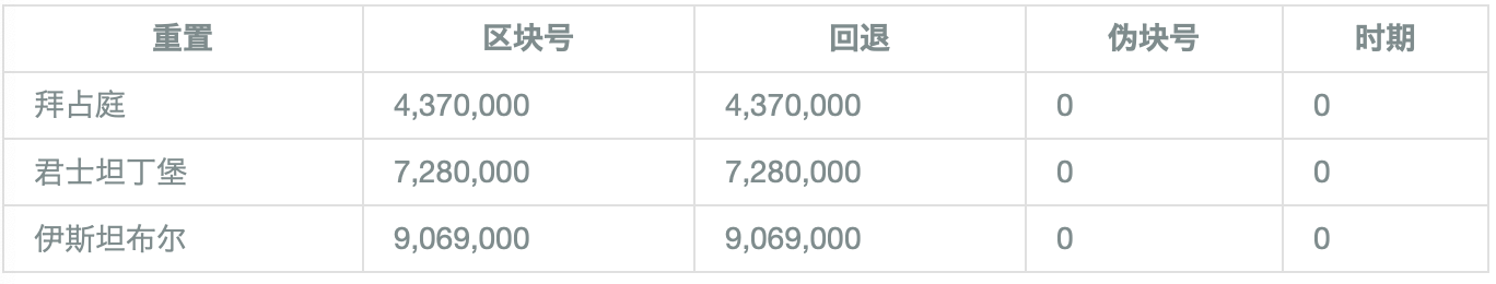 以太坊难度炸弹的爆发和拆除
