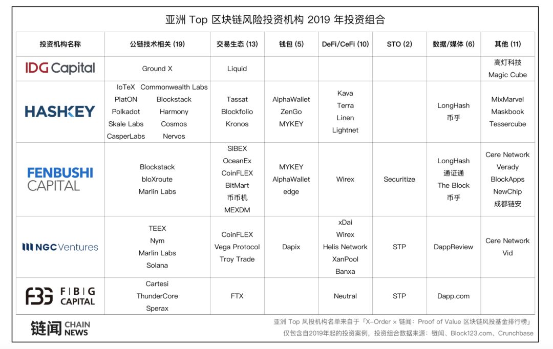 亚洲顶尖区块链风投最关注哪些领域？反正不是 DeFi