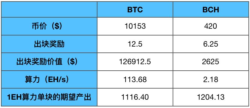 评论：BCH减半时间早于BTC，会卷入死亡螺旋吗？