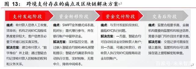 研报 | 区块链开启金融基础设施底层创新，向赋能产业的3.0阶段前进