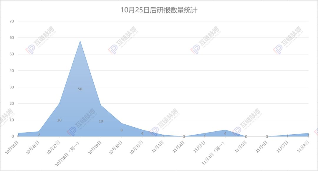 券商大举进入区块链研究,与原生投研机构争夺定价权