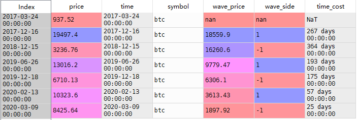 研究 | BTC、ETH等加密货币下跌分析：BTC回调幅度最小，ETH是“晴雨表”