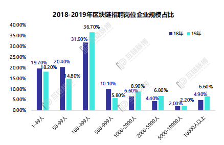 浅谈2020年中国区块链人才发展：供需“错位”仍在继续，薪资结构趋向合理