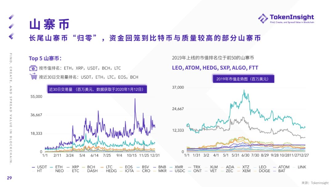 2019年度加密货币市场报告：“空气项目”正被市场抛弃，更多项目加速探索与实体经济相结合