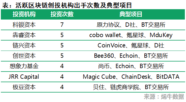 2019年区块链行业投融资盘点：国内总融资额下滑40%，机构出手更为谨慎