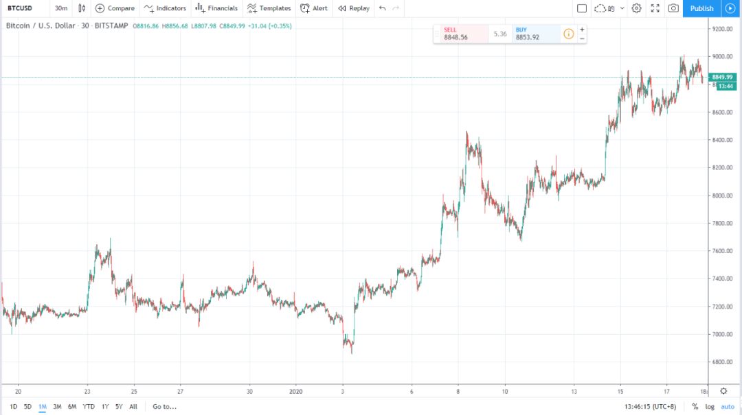 分析 | USDT持续负溢价背后的逻辑