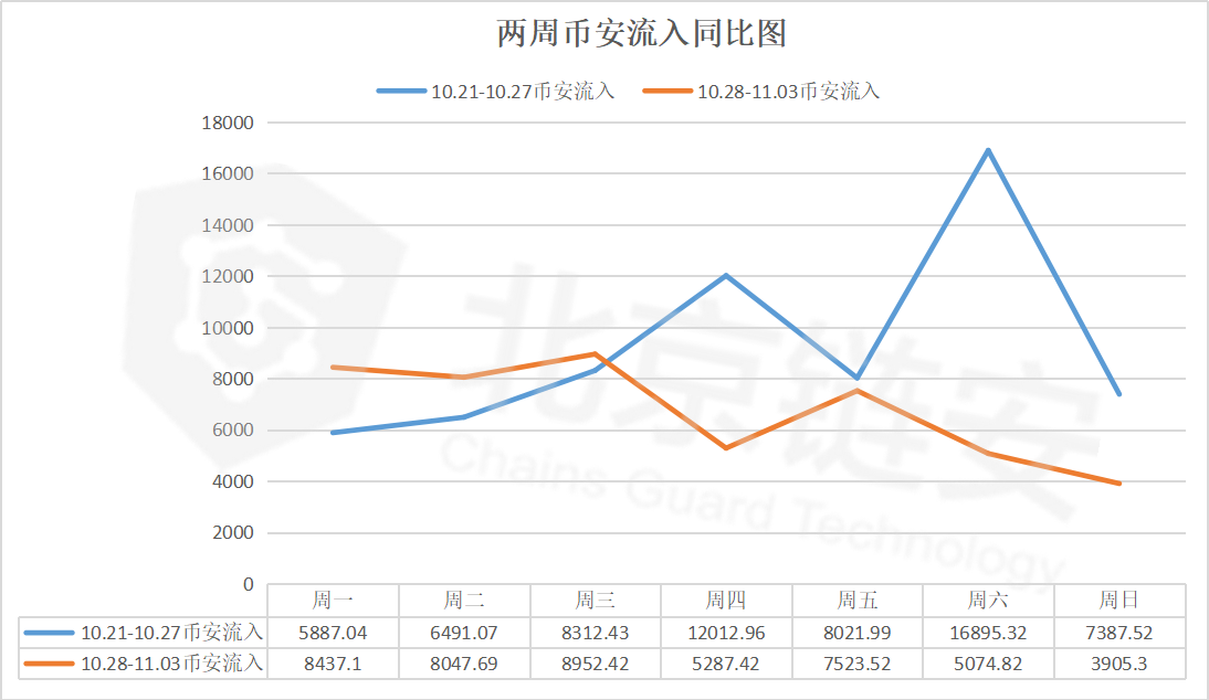 BTC链上数据周报：链上数据开始回落，交易所大额交易频繁