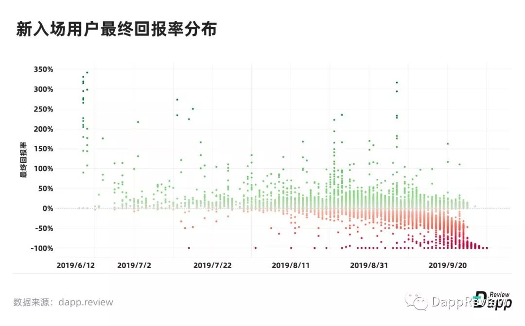 2019 Dapp市场报告·生态篇：以太坊最受欢迎，EOS高开低走