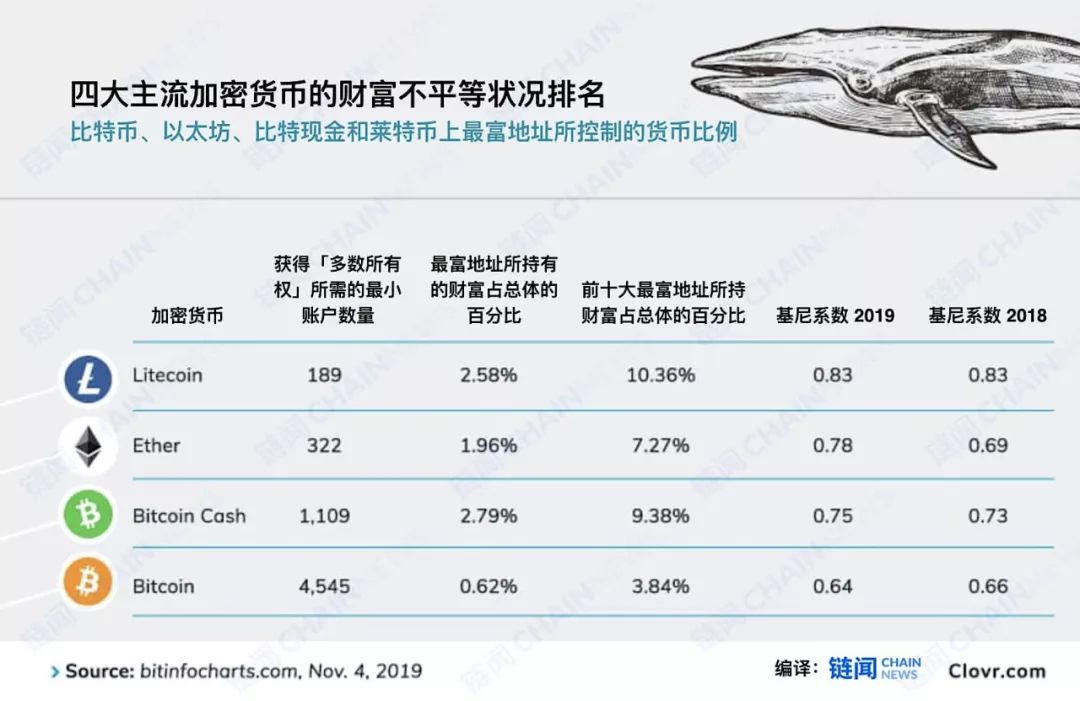 分析 | 哪些区块链项目的「海洋」中巨鲸最多最大？