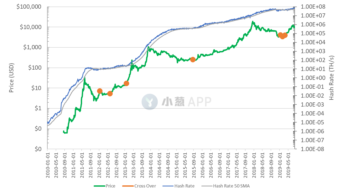 BTC抄底机会这次真的来了？分析师称近期哈希率变化暗藏玄机