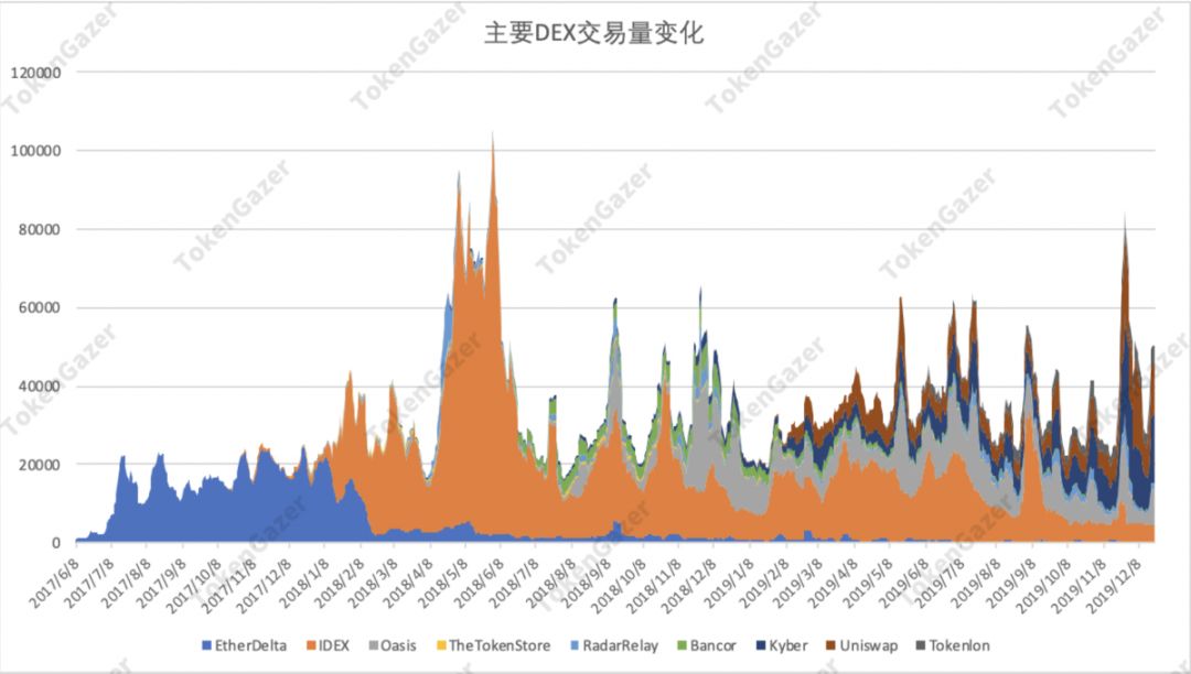 DeFi 2019年数据观察:借贷市场效率提升,DEX 出现差异化发展