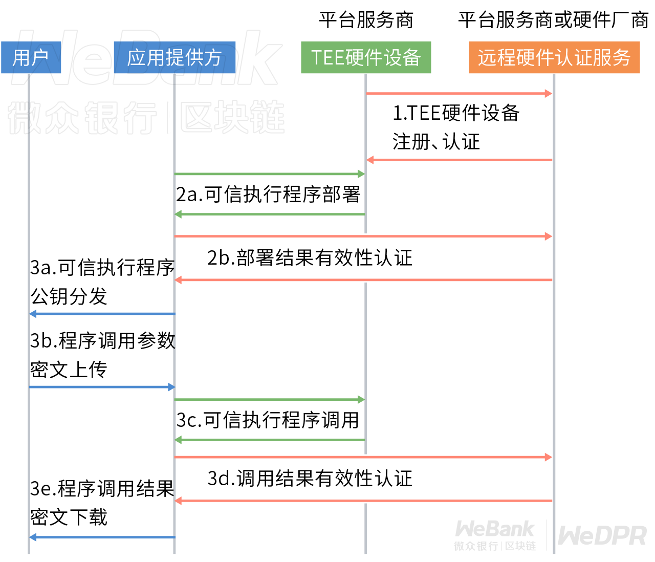 硬件化方案坚不可摧?揭秘可信硬件TEE的是非功过