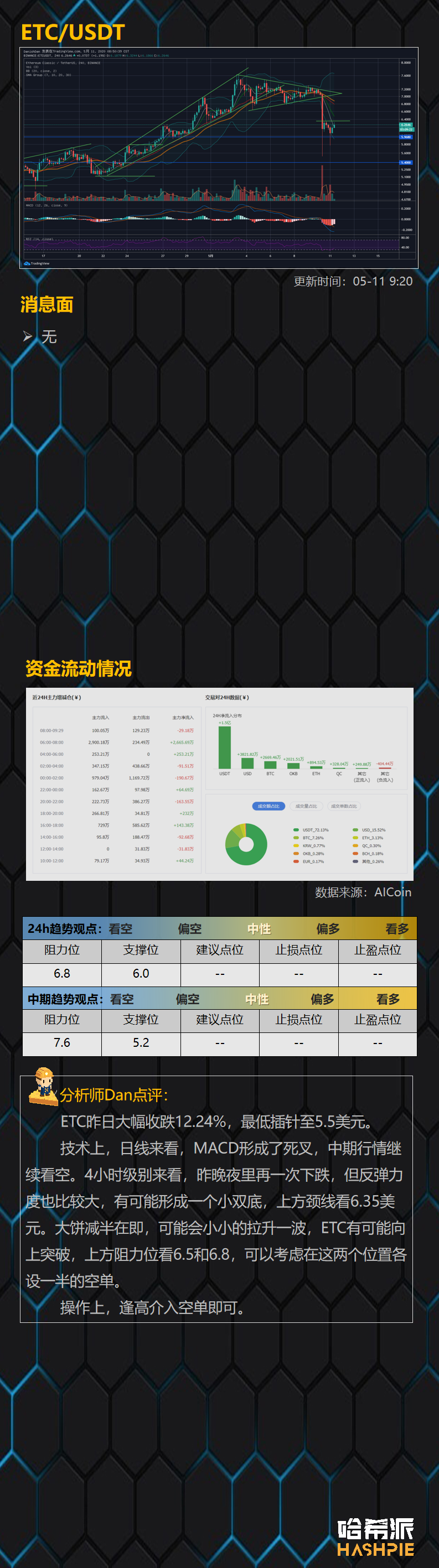 BTC减半前1天，大盘多空争夺激烈