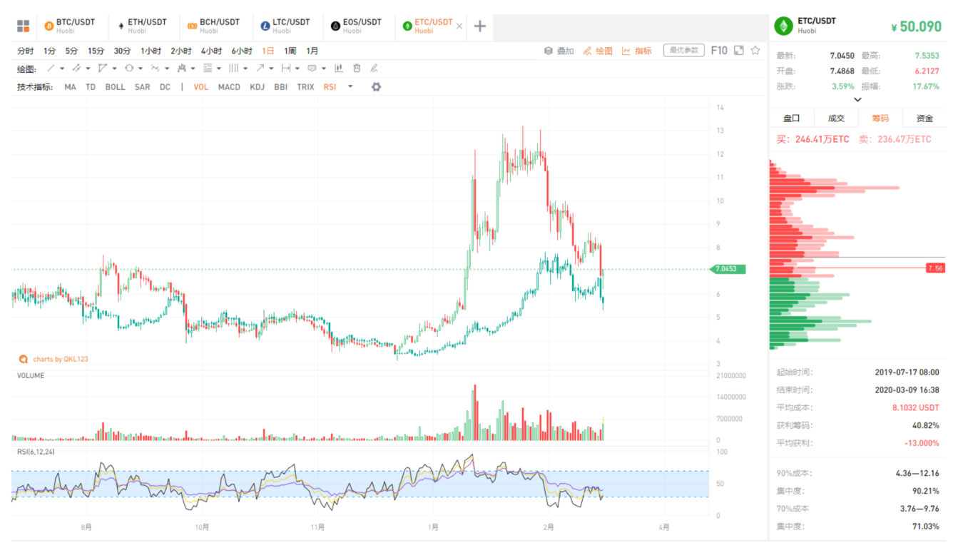 QKL123行情分析 | 原油崩，股指跌，恐慌蔓延...比特币也未能幸免（0309）