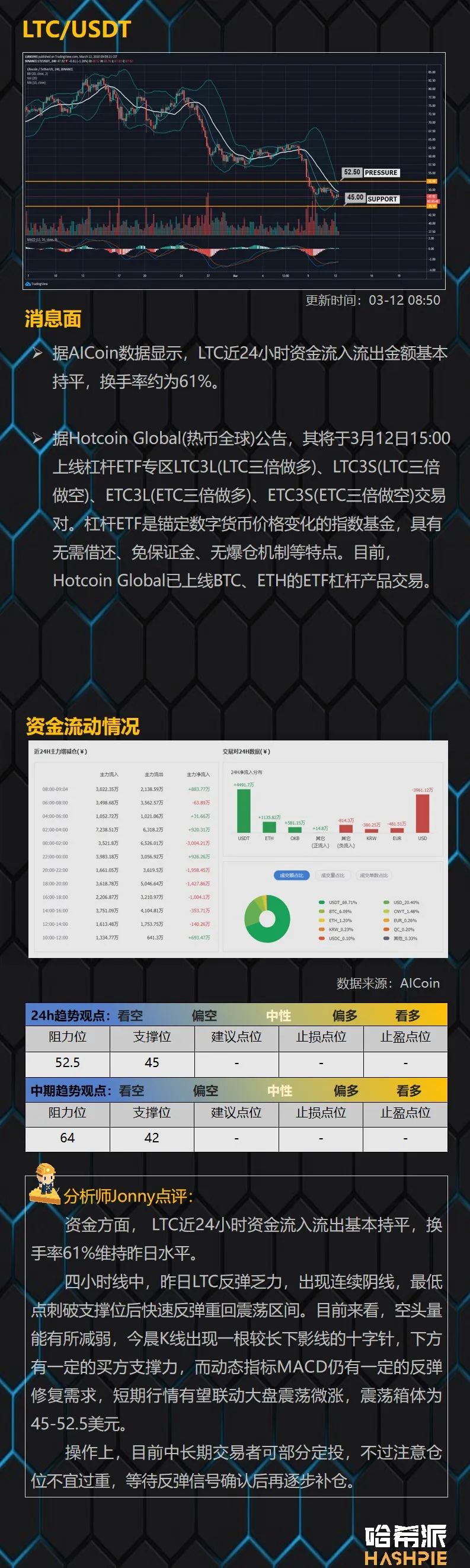 行情解析：大盘行情依然弱势，拿住手中的子弹