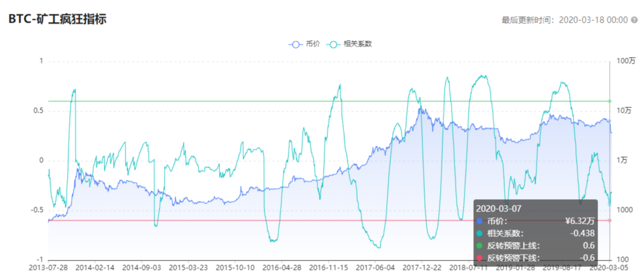 QKL123行情分析 | 比特币矿工仓皇出逃，矿工疯狂指标亟待反转（0318）
