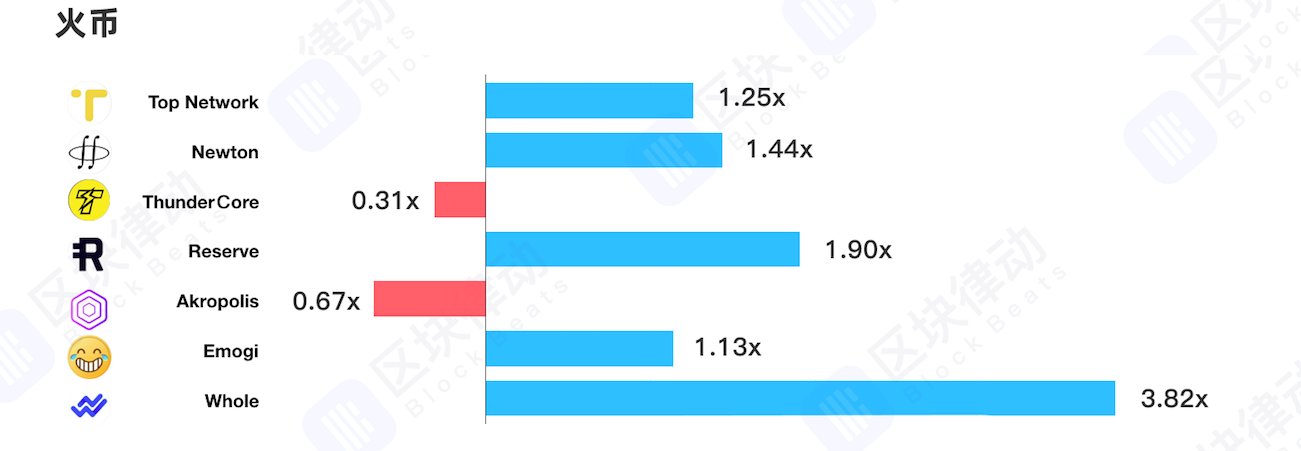 IEO项目收益率统计：39个项目，18个破发，平均总收益率71%
