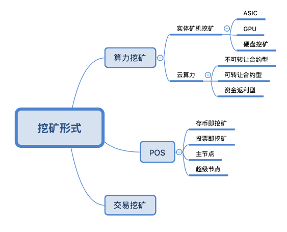挖矿从入门到精通（二）：挖矿形式汇总及投资优先级