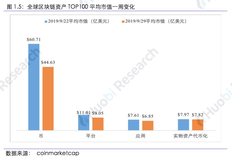 区块链行业周报:本周区块链资产总市值比上周下跌18.89%