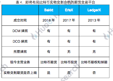 研报 | 从Bakkt上线看传统机构布局数字资产之路