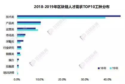 浅谈2020年中国区块链人才发展：供需“错位”仍在继续，薪资结构趋向合理