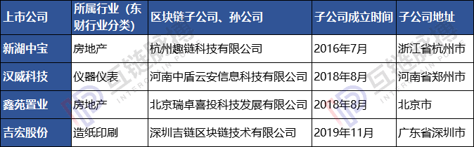 23家上市公司区块链子公司调查：多依靠母公司 4家已现发育不良