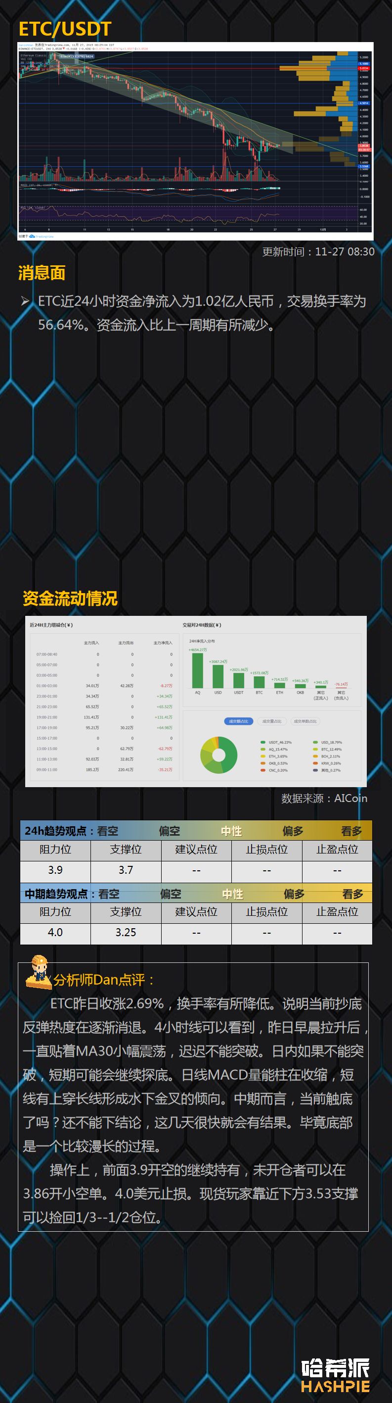 BTC反弹逐步企稳，周线级回调接近尾声