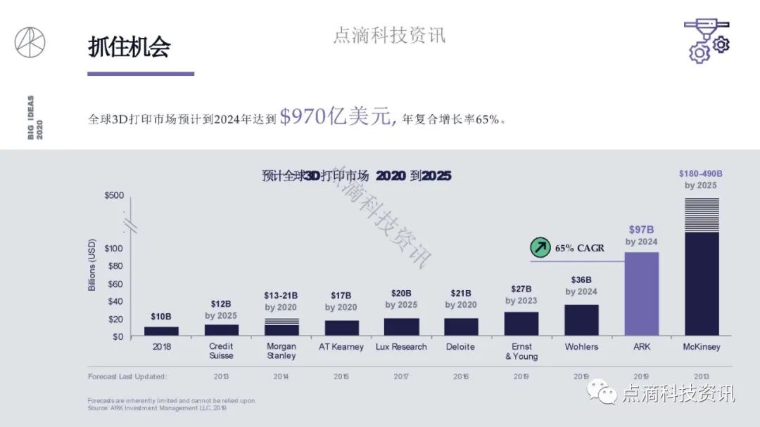 研报 | 2020年值得关注的颠覆性创新包含比特币:比特币的市值结果将以万亿计