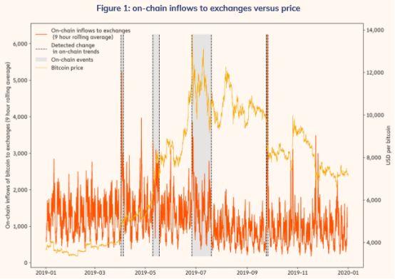Chainalysis：如何通过链上数据解析加密货币市场事件发展脉络？