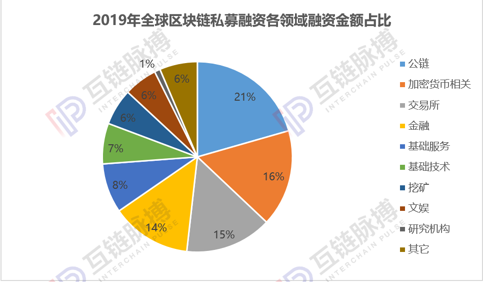 2019年全球区块链私募融资216.12亿元 六成资金流向美国市场