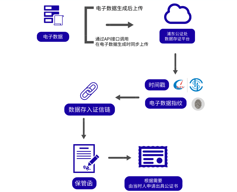 数据存证