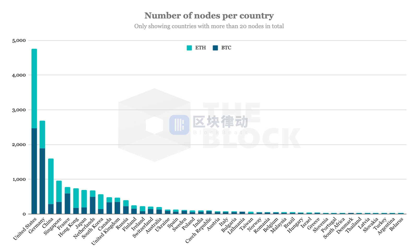 数据分析：比特币/以太坊全球节点地理分布一览