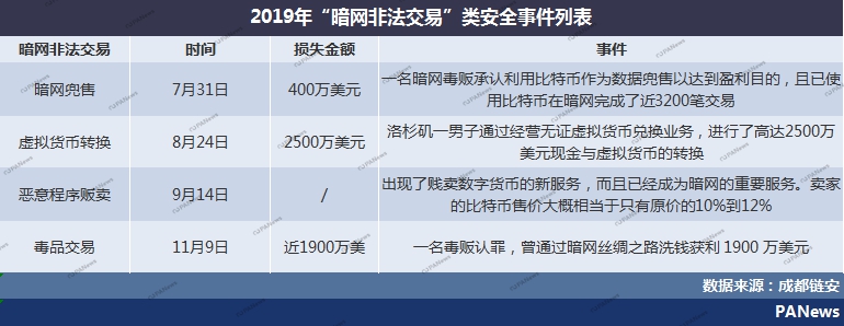 全景扫描2019安全事件：28起交易所案例涉及13亿美元，项目方跑路卷走250亿元