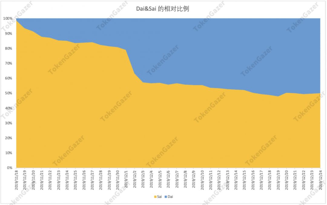 DeFi 2019年数据观察：借贷市场效率提升，DEX 出现差异化发展