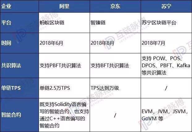 阿里、京东、苏宁，“链”战双十一