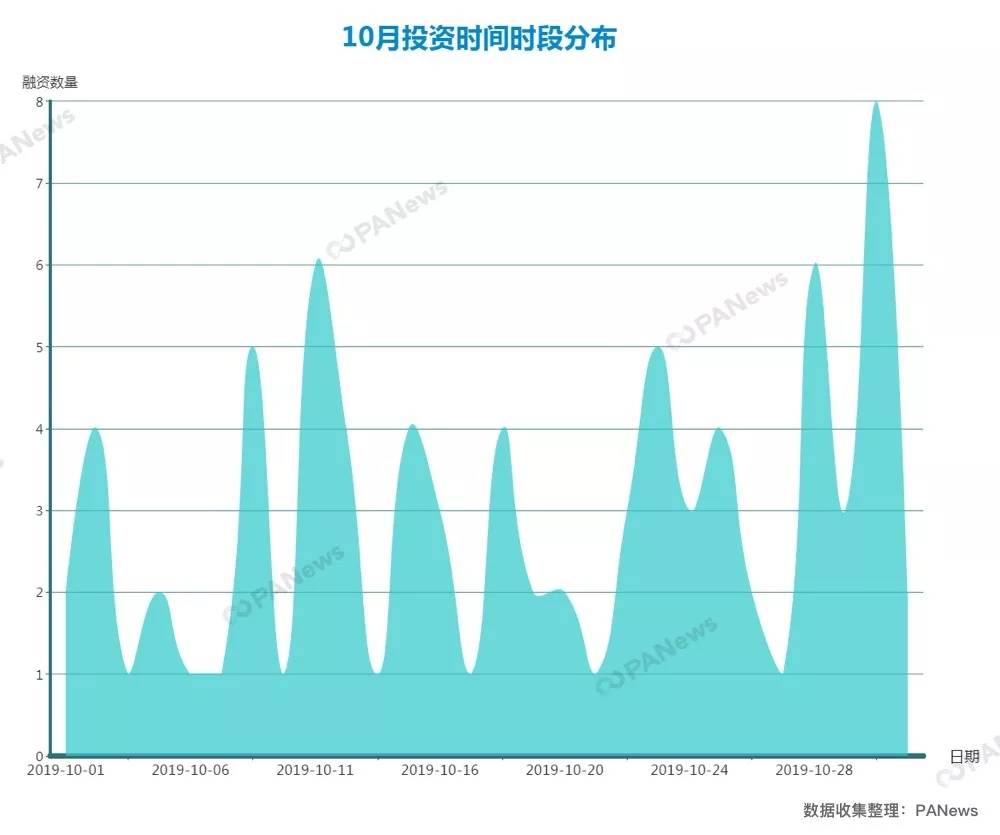 融资月报 | 10月全球区块链融资超10亿美元，呈稳健上升趋势