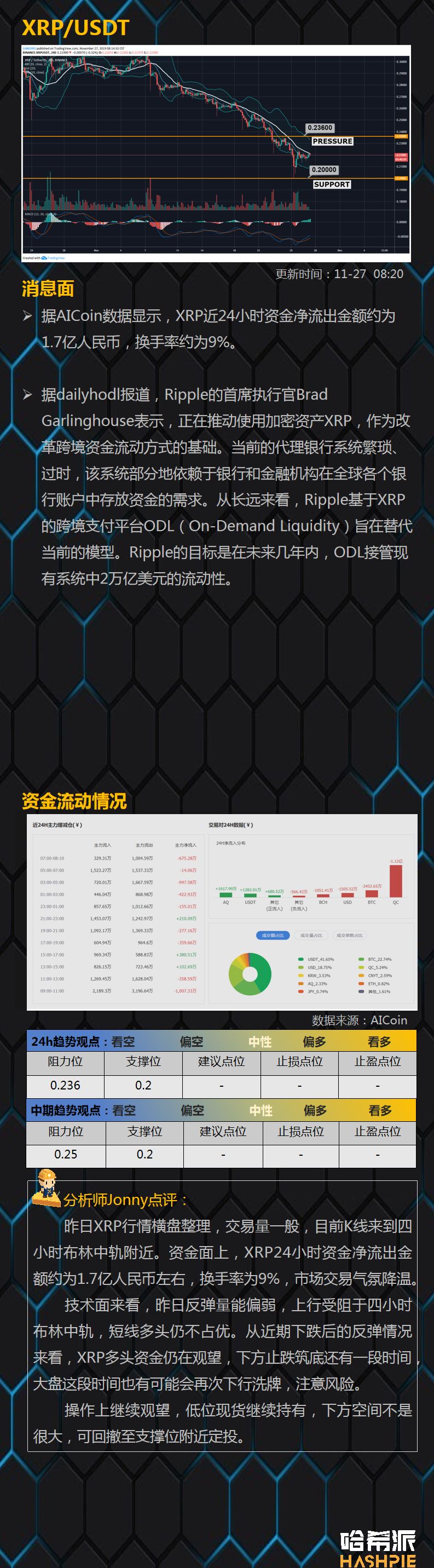 BTC反弹逐步企稳，周线级回调接近尾声