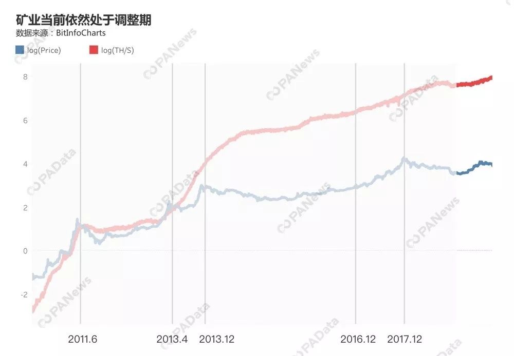 矿业深处调整期：比特币全网算力短期下跌 矿机格局已有新变化