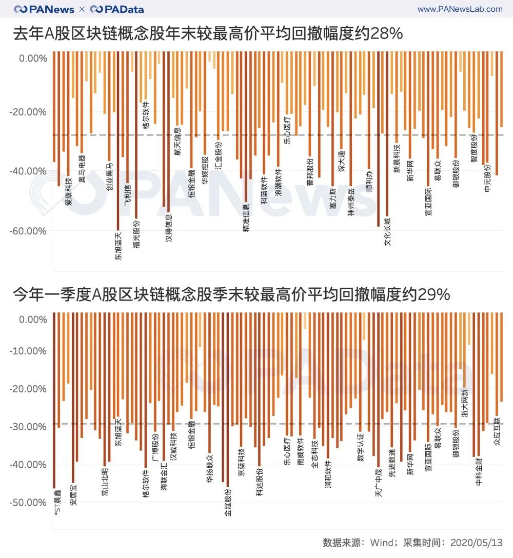 解码A股区块链股财报：平均股价从上涨45%转为下跌7%，净利润持续下跌