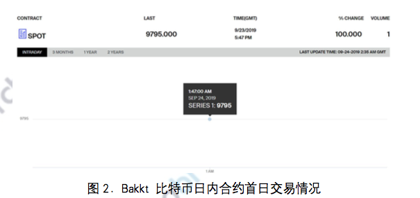 研报 | 从Bakkt上线看传统机构布局数字资产之路