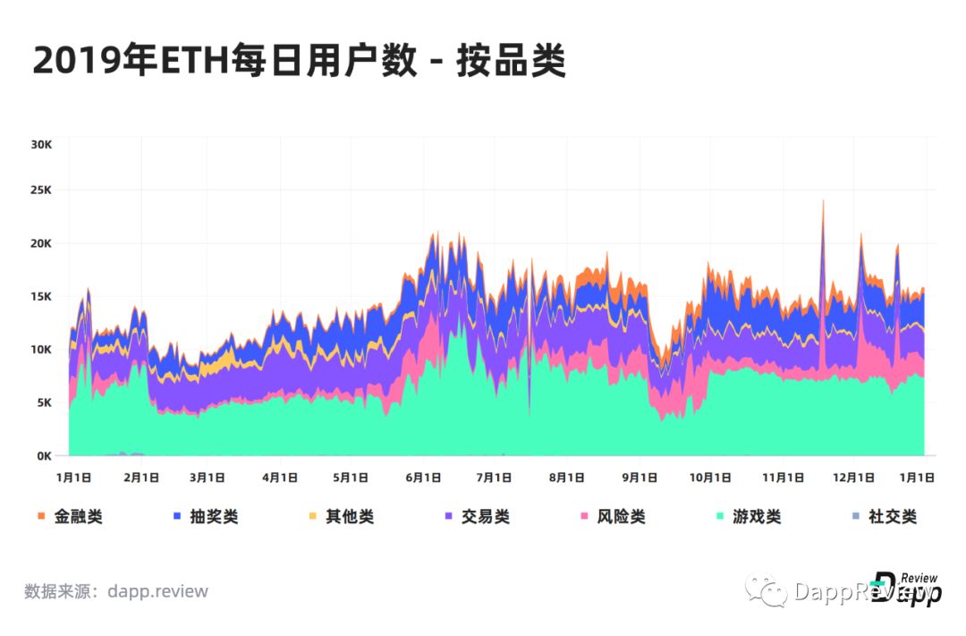 2019 Dapp市场报告·生态篇：以太坊最受欢迎，EOS高开低走