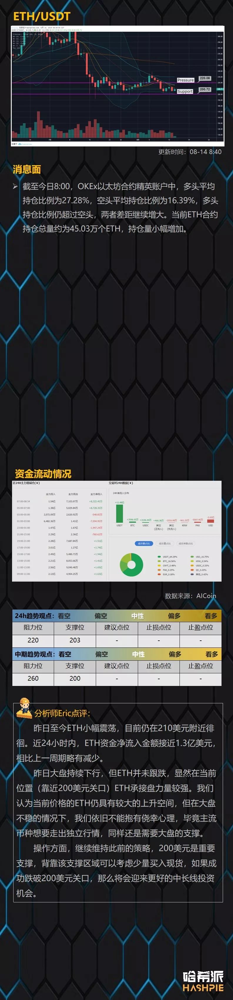 主流币走势各异，能否脱离BTC下行颓势？