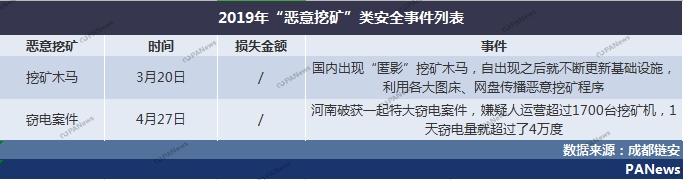 全景扫描2019安全事件：28起交易所案例涉及13亿美元，项目方跑路卷走250亿元