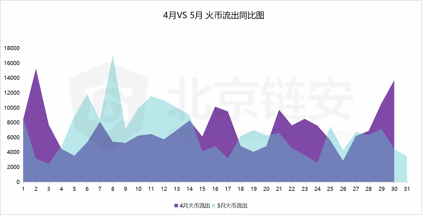 比特币链上数据5月扫描：偶然还是趋势？HBO从三足鼎立到一家独大？