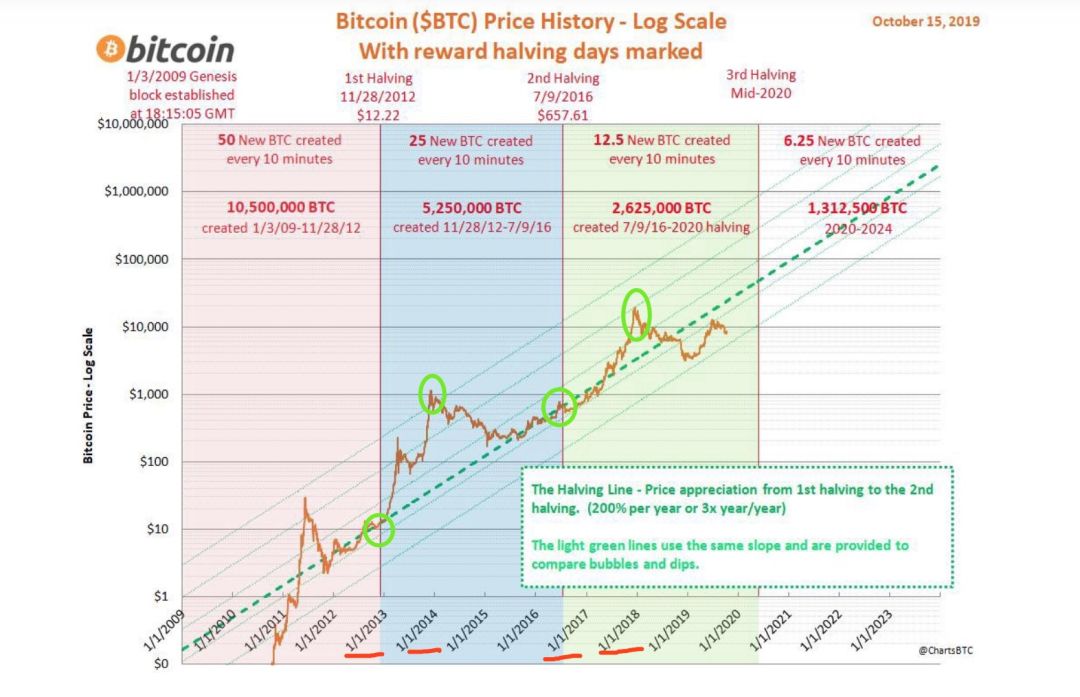 下一站10万美元？世界多惨谈，比特币就多绚烂