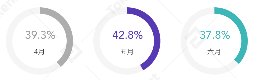 2020Q2现货交易所研究报告：总成交量环比下降18%，手续费收入估算超4亿美元